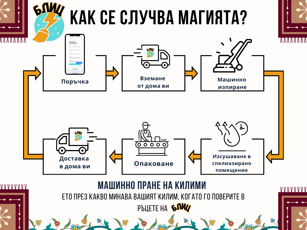 Как се извършва процесът на фабрично пране на килими? Стъпка по стъпка
